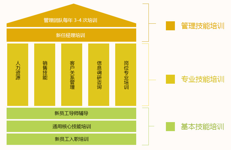 Development process