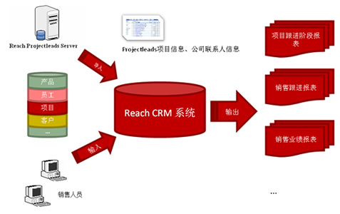 瑞达恒CRM系统结构示意
